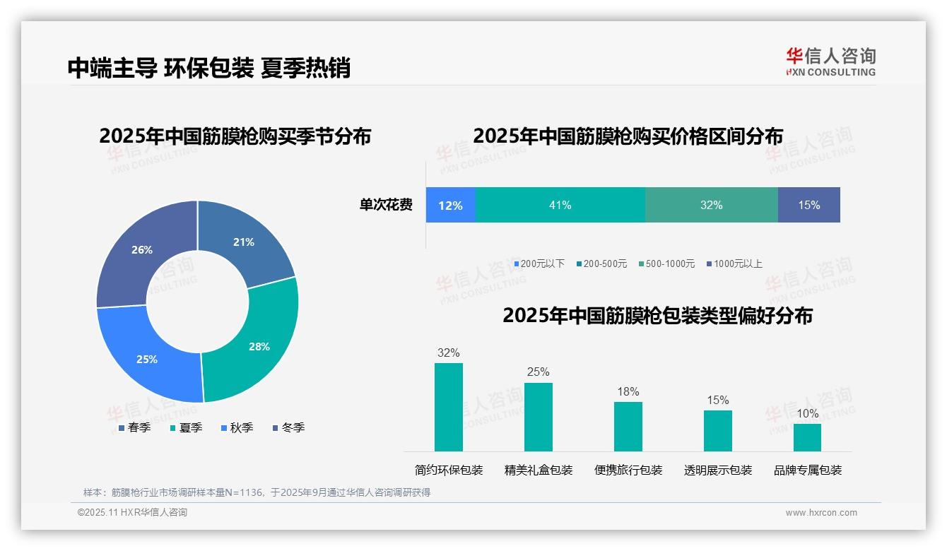 66%消费者偏好睡前放松，华信人咨询报告完整数据已发布-2025年11月-筋膜枪-38