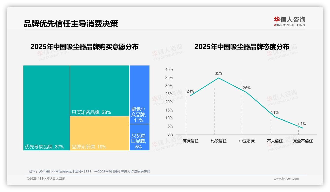 34%消费者因性能不达标更换品牌——引自华信人咨询消费者调研报告-2025年11月-吸尘器-38