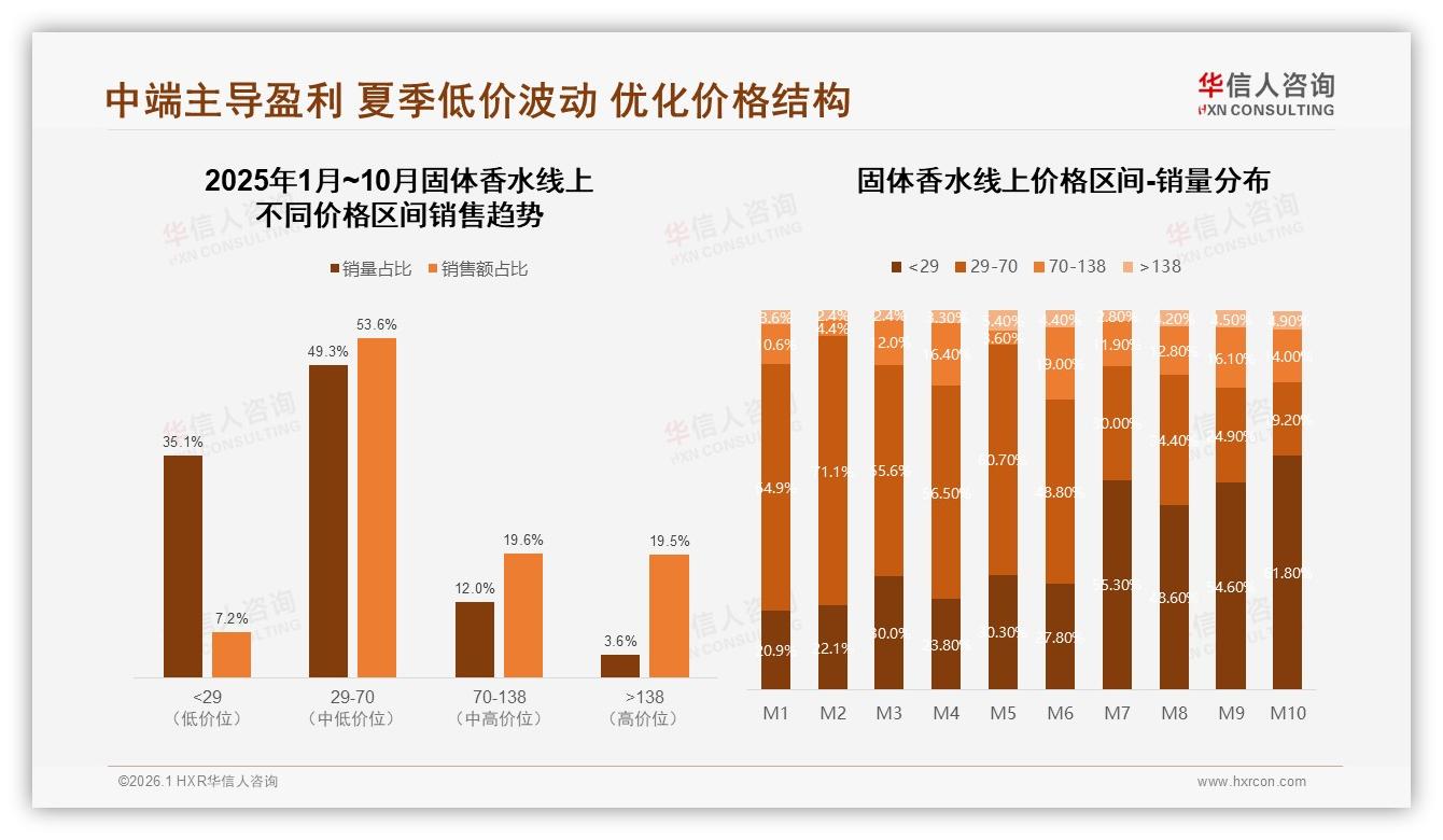 中端51~100元41%占比，固体香水定价甜蜜点浮现——华信人咨询数据洞察-2026年1月-固体香水-38