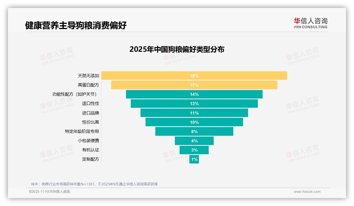 健康需求27%主导狗粮消费——华信人咨询研究报告关键发现-2025年11月-狗粮-38