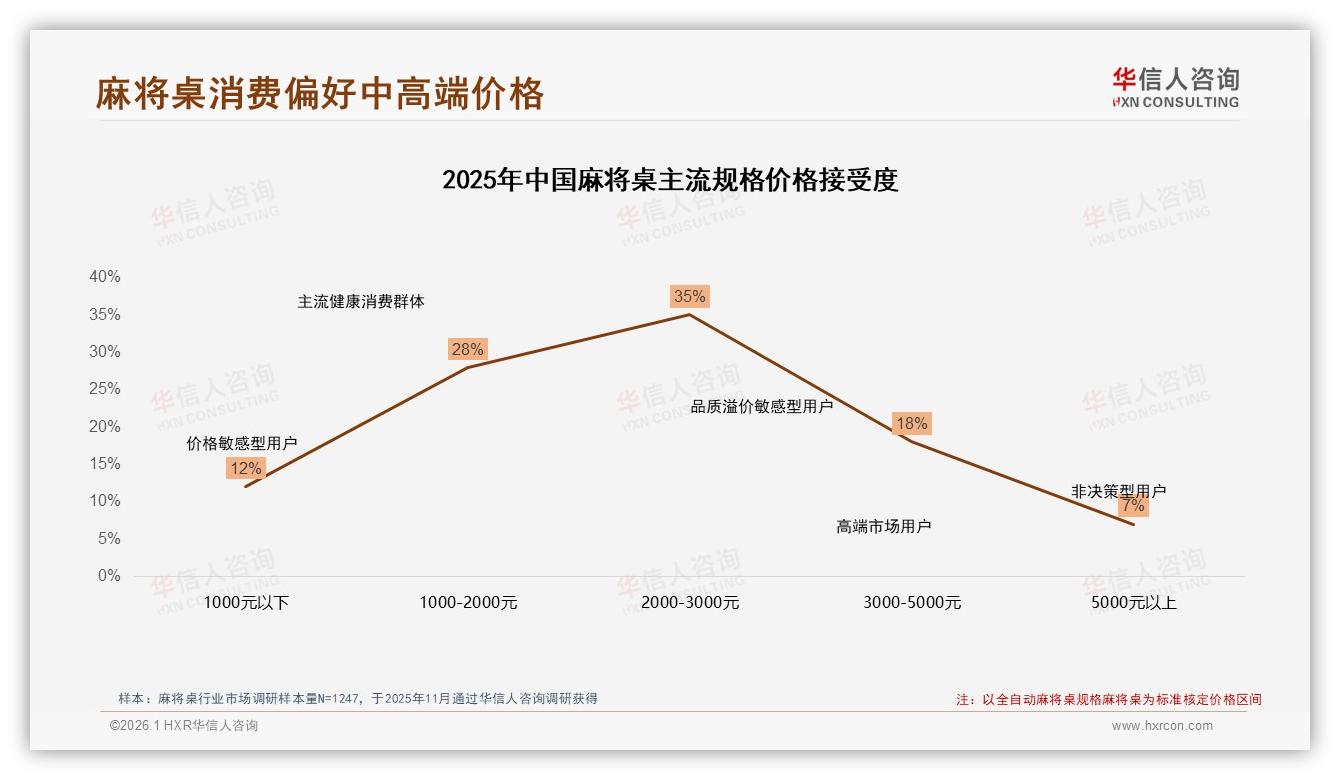 2000~3000元价格段35%接受度成麻将桌黄金带——华信人咨询白皮书指出-2026年1月-麻将桌-38