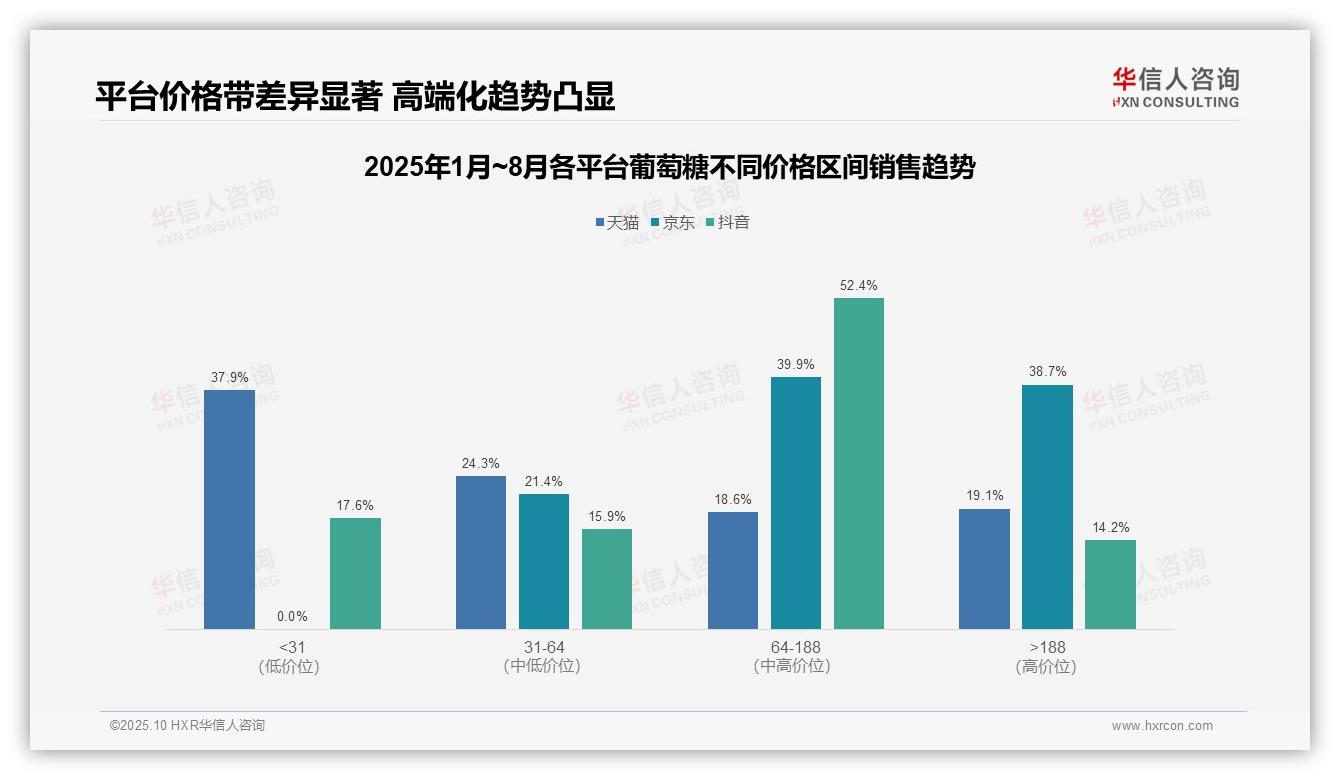 抖音葡萄糖中高价位销售占比52.4%，该趋势获华信人咨询报告支持-2025年10月-葡萄糖-38