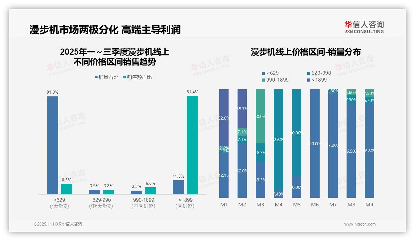 数据说话：华信人咨询报告指出高端漫步机贡献81.4%销售额-2025年11月-漫步机-38