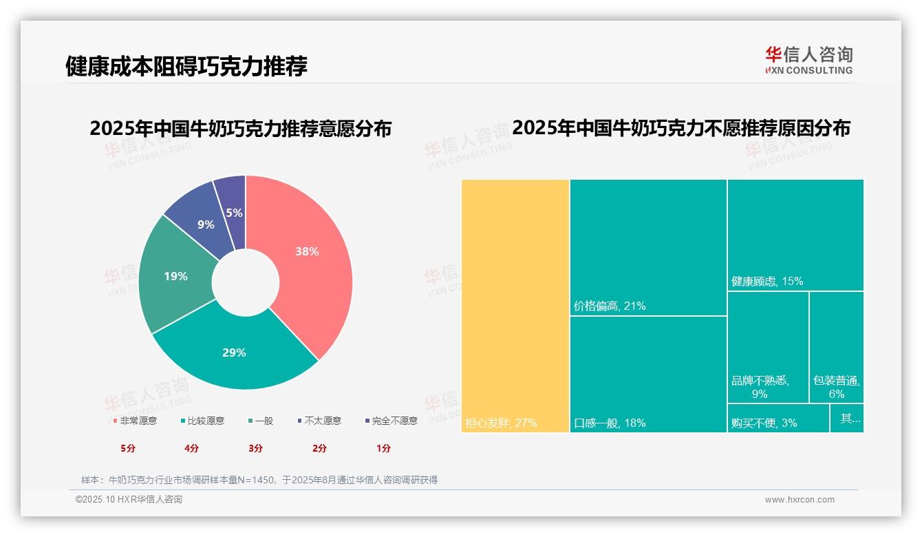 67%消费者高意愿推荐——华信人咨询独家报告-2025年10月-牛奶巧克力-38