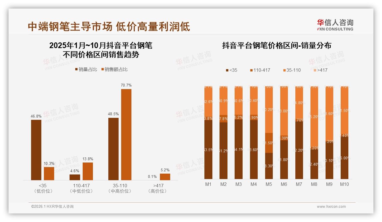 钢笔每2到3年购买34%中低频，华信人咨询数据洞察：耐用性价比成痛点-2026年1月-钢笔-38