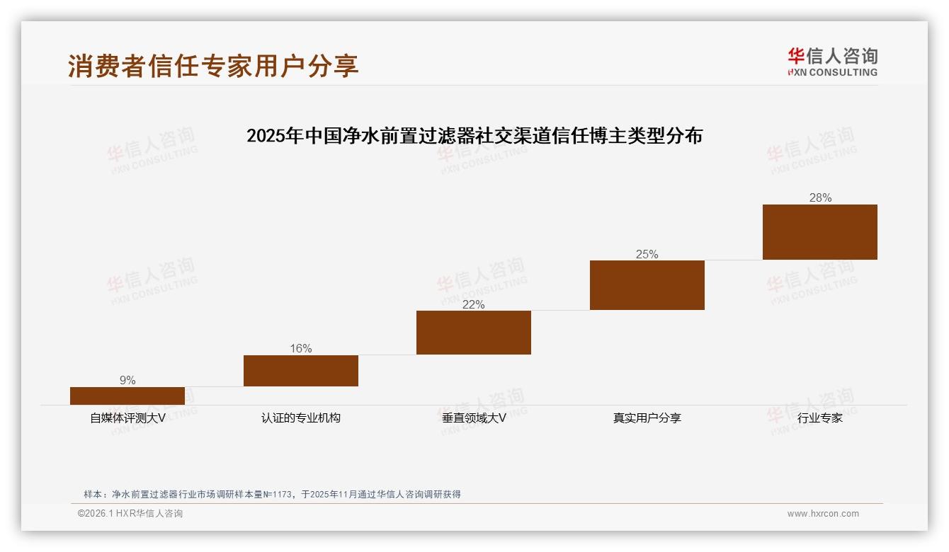 35%亲友口碑成净水前置过滤器购买决策首因，社交裂变攻略——华信人咨询趋势雷达报告-2026年1月-净水前置过滤器-38