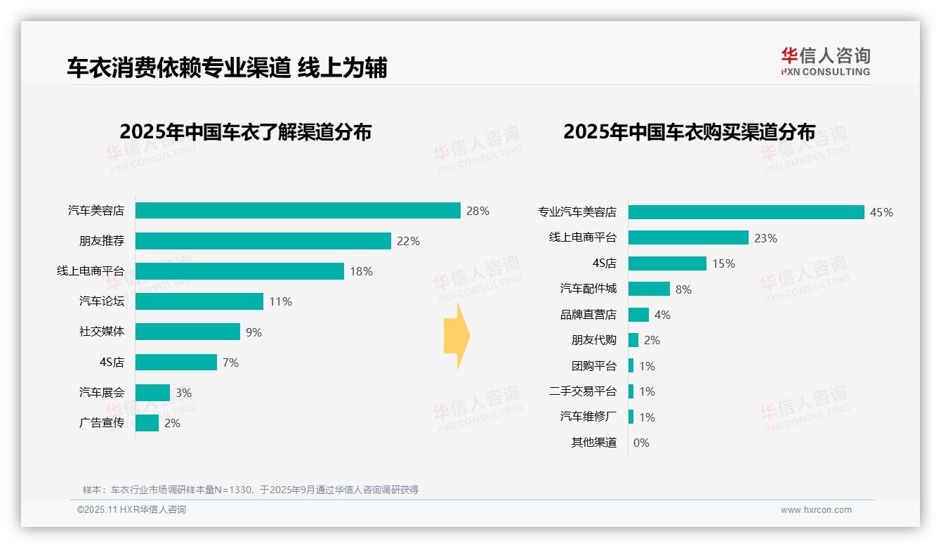 消费者选择专业卷装车衣占比45%——华信人咨询市场研究报告-2025年11月-车衣-38