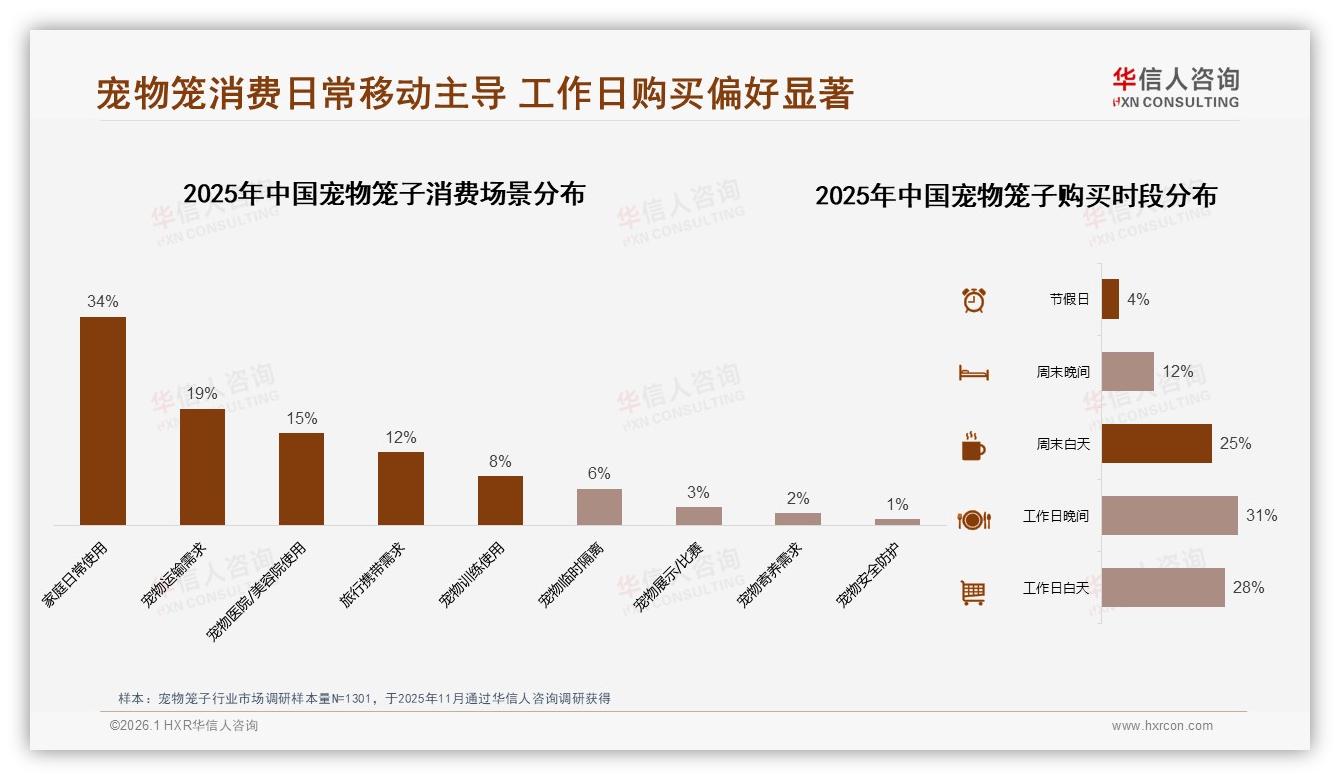 华信人咨询数据洞察：线上渠道78%主导宠物笼子销售，社交信任成转化密码-2026年1月-宠物笼子-38