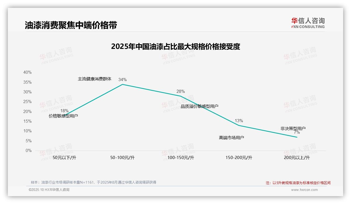 华信人咨询报告核心结论：44%消费者品牌忠诚度高-2025年10月-油漆-38