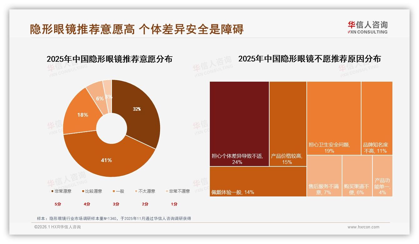 国产隐形眼镜58%份额反超进口，功能优先型27%消费者最看重性能——华信人咨询独家披露-2026年1月-隐形眼镜-38