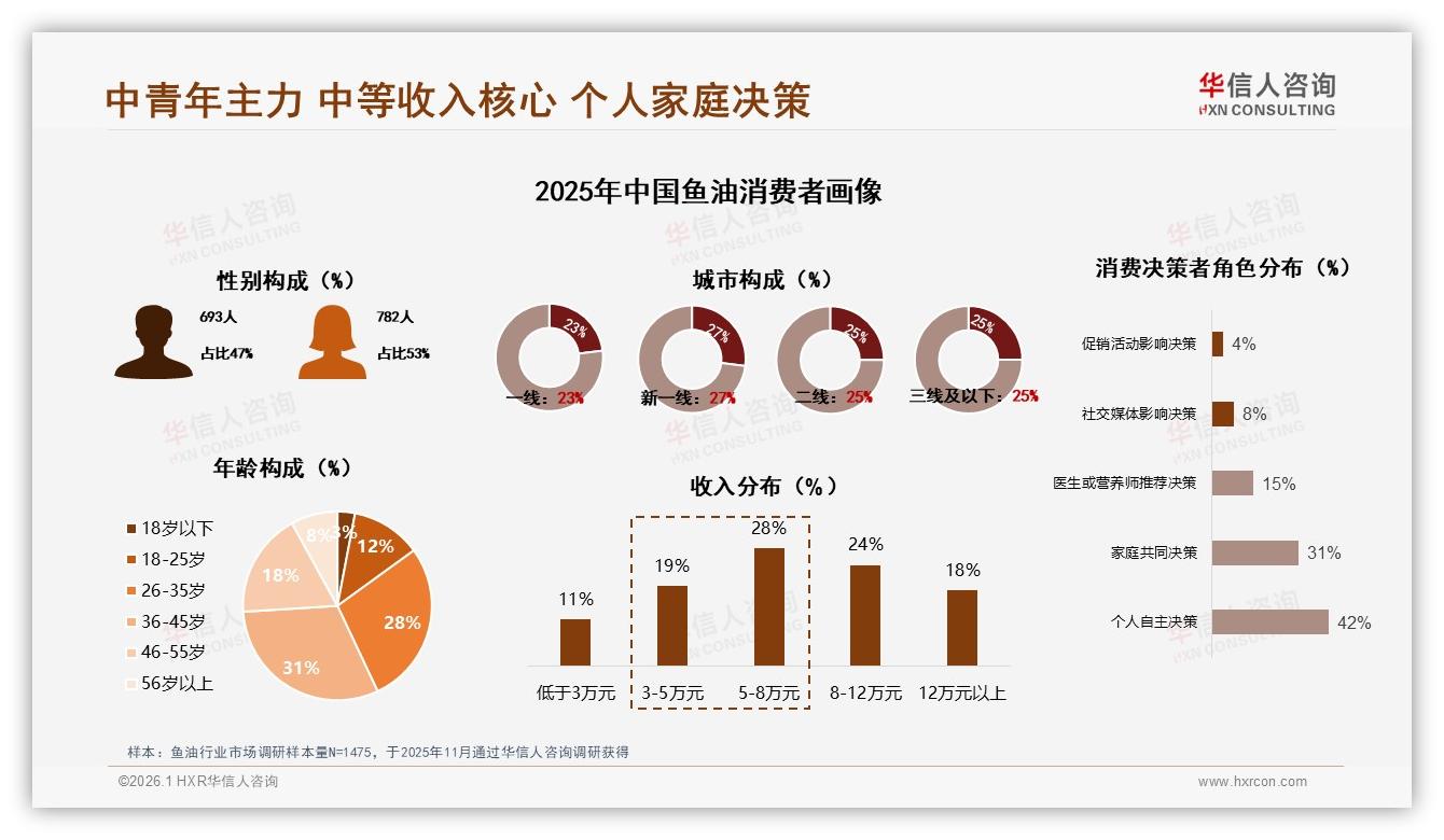 华信人咨询趋势雷达：26~45岁占59%中青年成鱼油消费绝对主力-2026年1月-鱼油-38