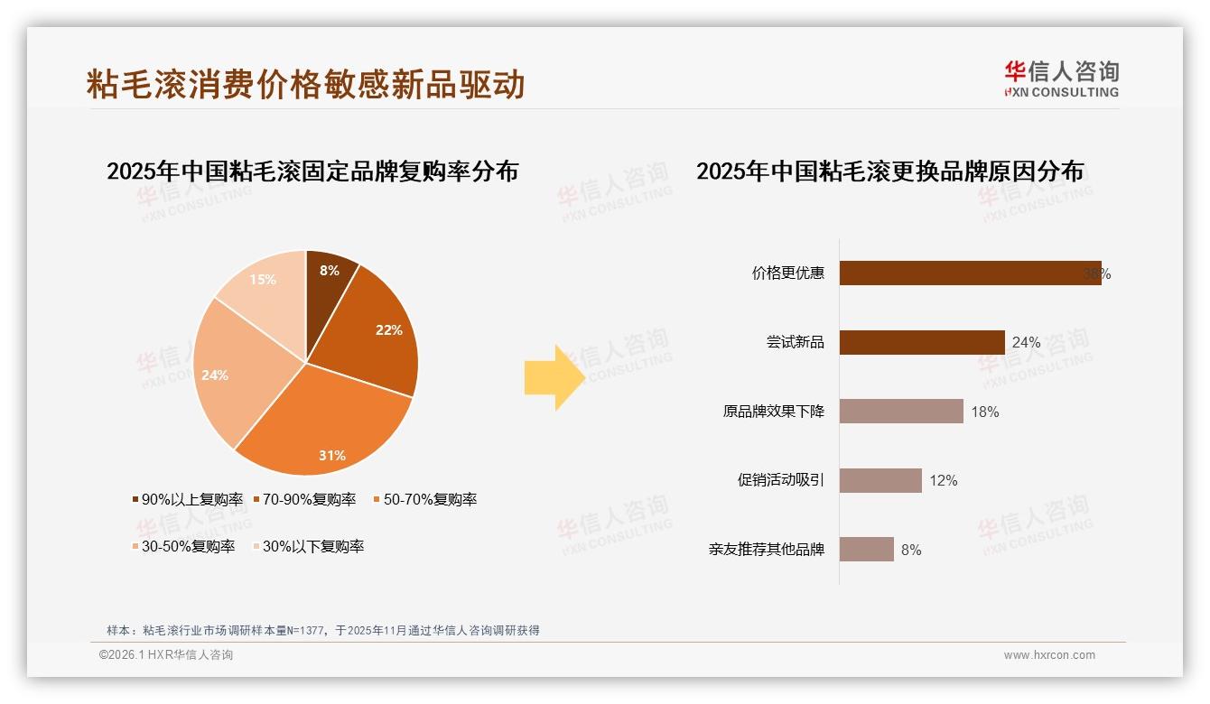 华信人咨询数据洞察：26~45岁女性66%主导粘毛滚消费，宠物场景成刚需-2026年1月-粘毛滚-38