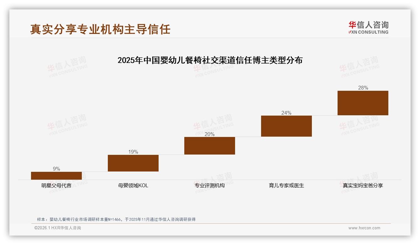 78%消费者愿向亲友推荐婴幼儿餐椅，性价比不高与缺陷设计成为主要阻碍——华信人咨询行业观察-2026年1月-婴幼儿餐椅-38