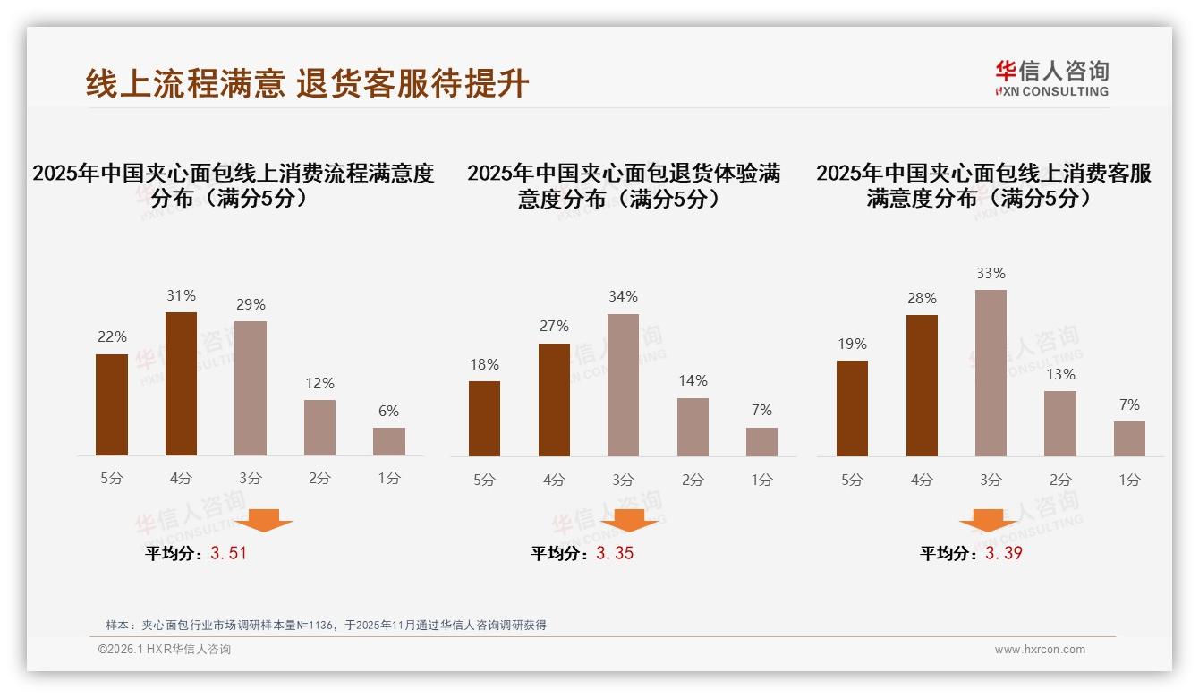 智能推荐占比24%领跑夹心面包数字体验，个性化定制仅1%亟待突破——华信人咨询专题解读-2026年1月-夹心面包-38