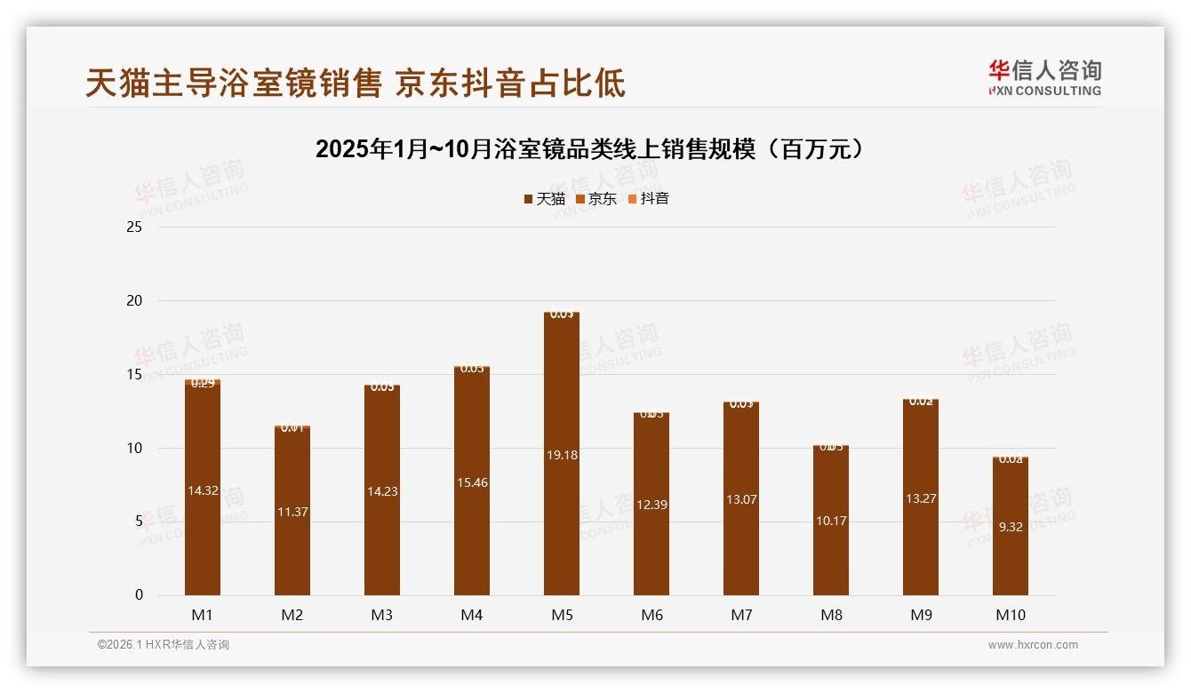 天猫占99.4%浴室镜线上销售，京东高端47%份额待挖——华信人咨询数据洞察-2026年1月-浴室镜-38