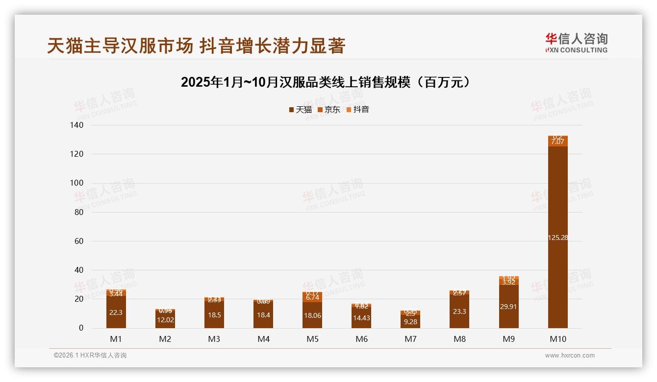 天猫占汉服线上87%份额，华信人咨询数据：渠道高度集中隐藏政策风险-2026年1月-汉服-38
