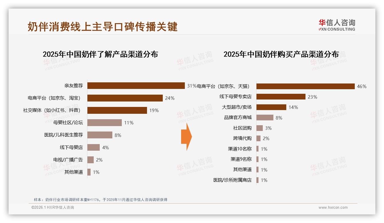 华信人咨询数据洞察：46%奶伴销量来自电商，线上口碑31%驱动转化-2026年1月-奶伴-38