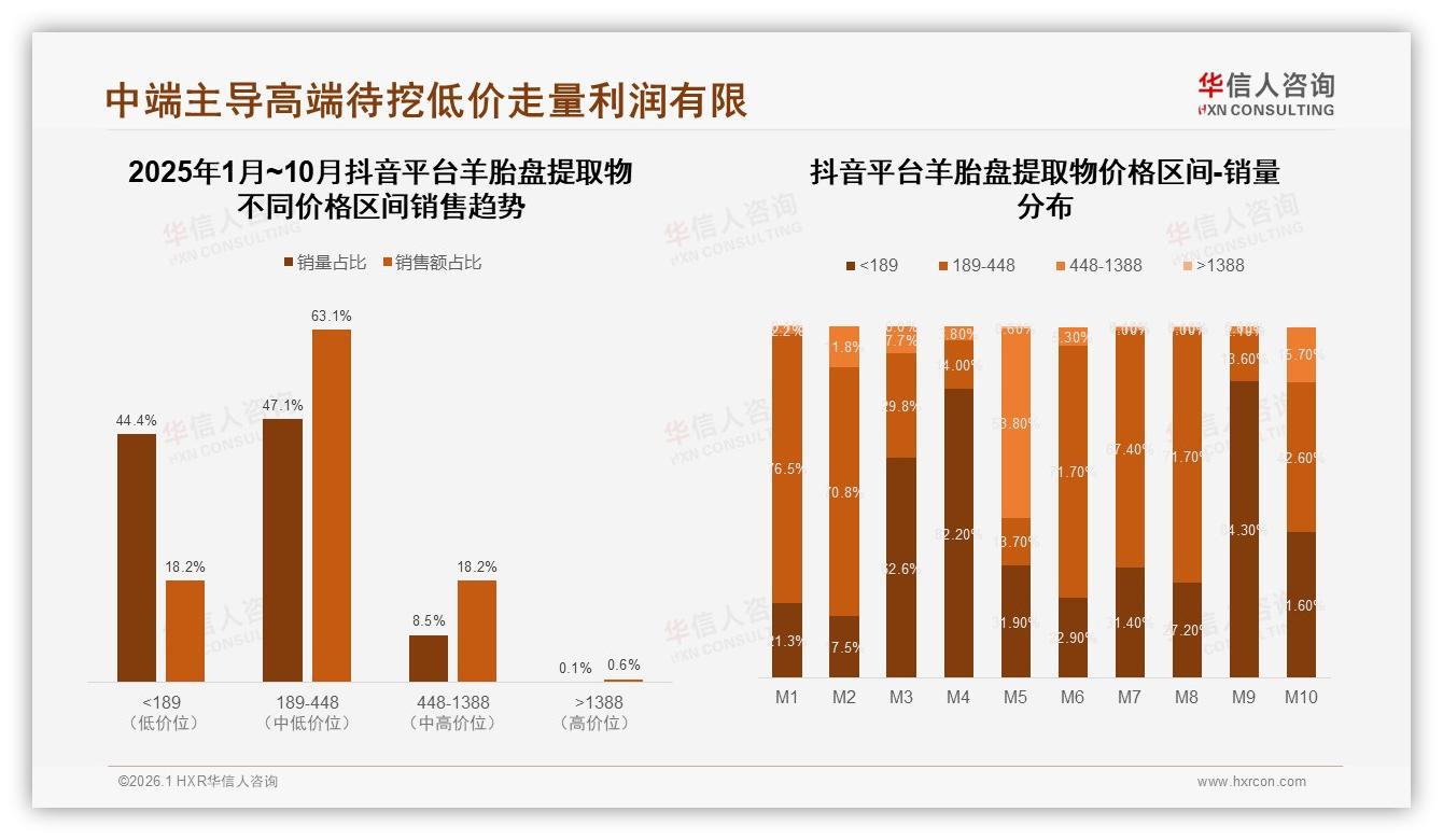 华信人咨询消费研究：62%女性消费者撑起的羊胎盘提取物中端市场-2026年1月-羊胎盘提取物-38