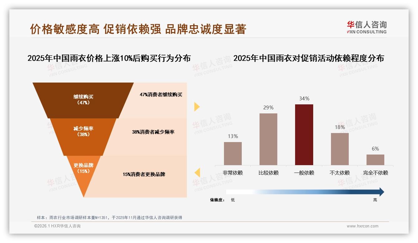 中低价58%销量却仅29%销售额，雨衣利润洼地在中端35~107元——华信人咨询品类洞察-2026年1月-雨衣-38