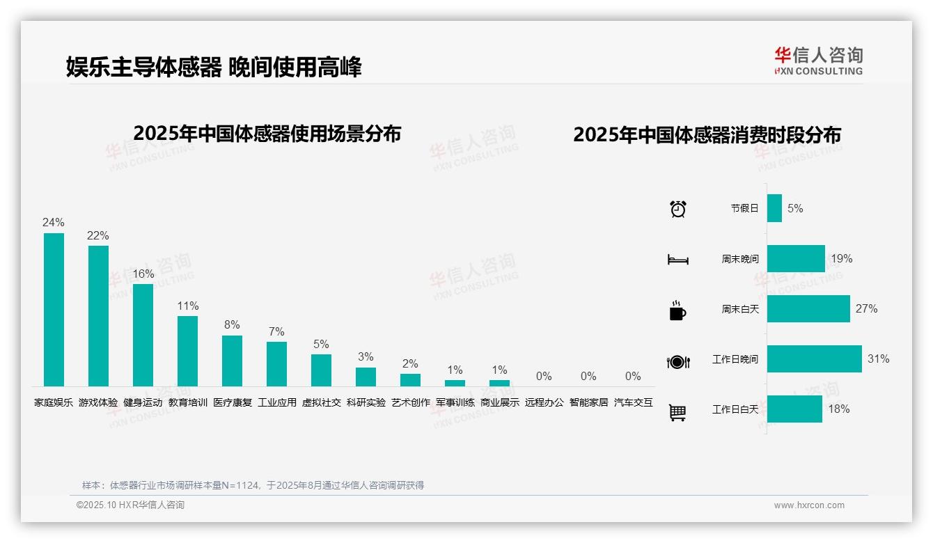 一文读懂41%体感器消费者青睐中低端：华信人咨询报告精编-2025年10月-体感器-38
