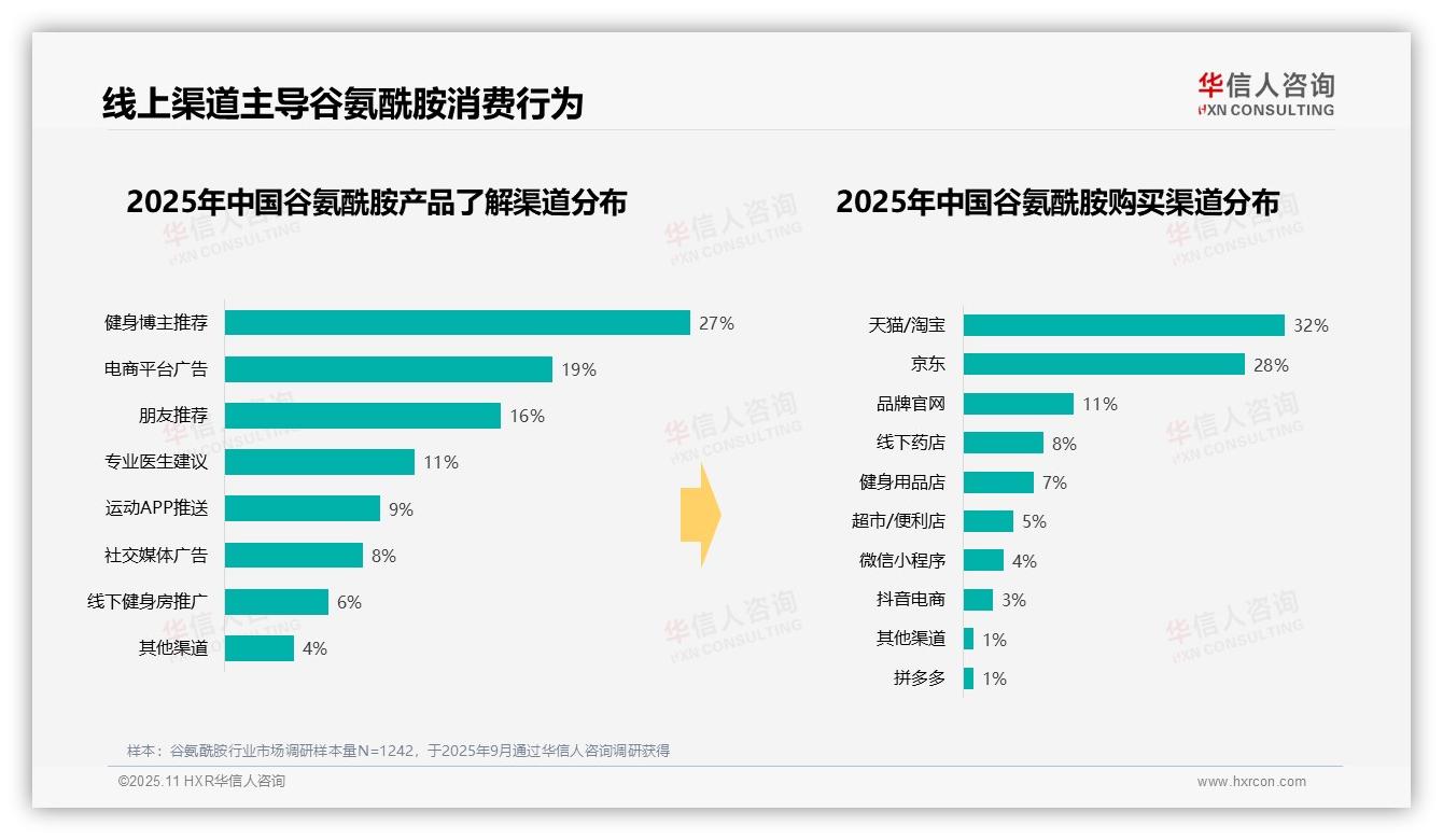 40%消费者选择晚间补充谷氨酰胺，华信人咨询年度报告精华-2025年11月-谷氨酰胺-38