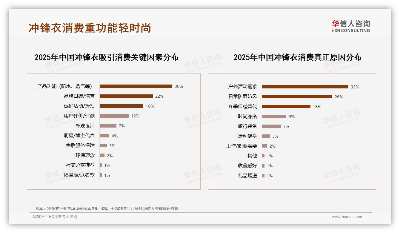 41%消费者信任户外专家，KOL种草冲锋衣应告别明星代言——华信人咨询权威发布-2026年1月-冲锋衣-38