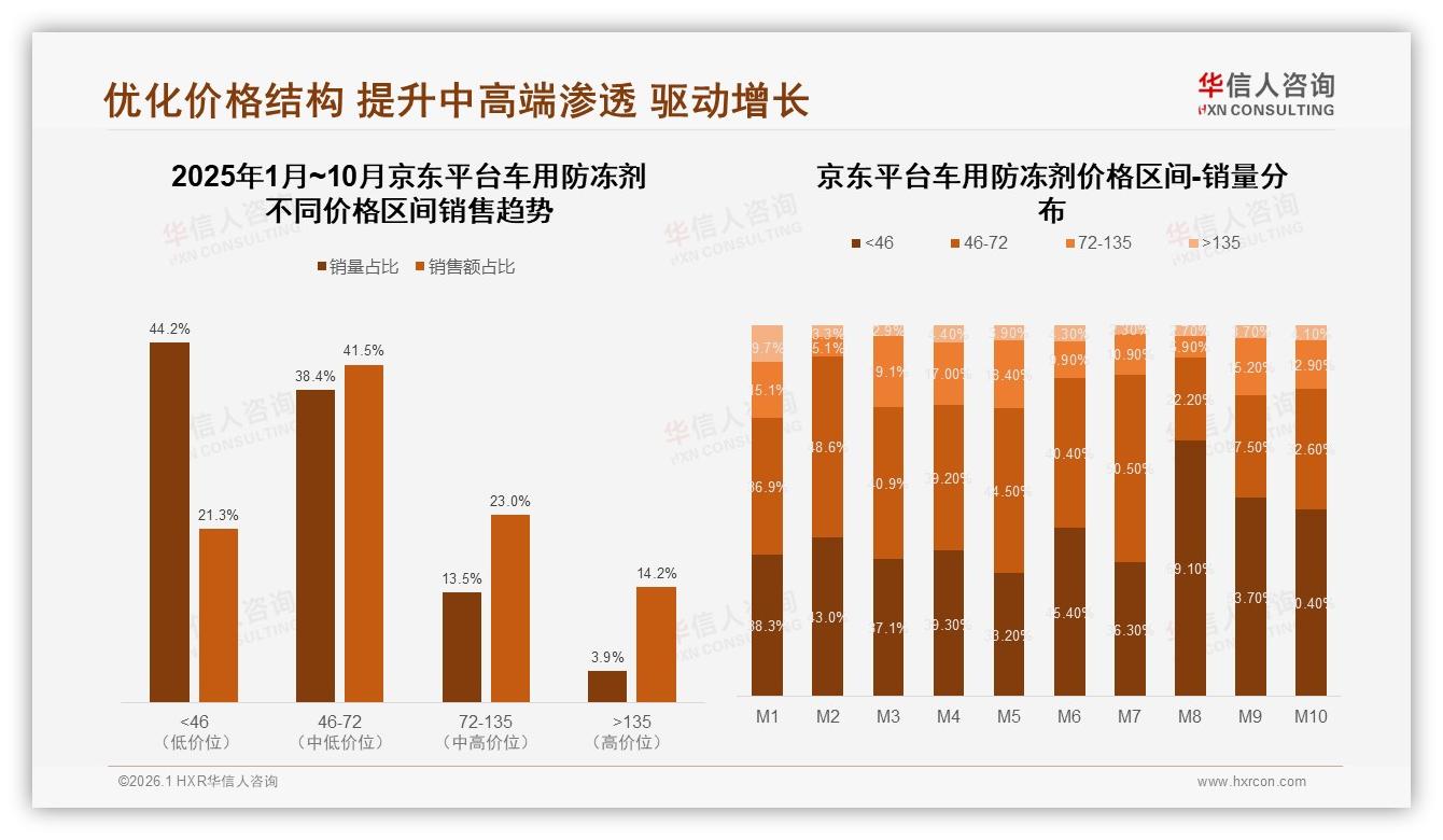 车用防冻剂74%定期更换需求，4L装37%份额领先——华信人咨询白皮书指出-2026年1月-车用防冻剂-38