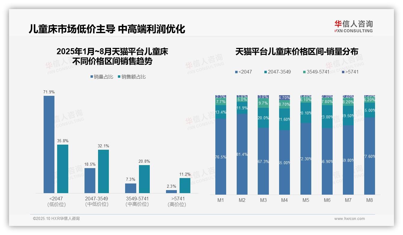 数据说话：华信人咨询报告指出抖音儿童床低价带占比54.3%-2025年10月-儿童床-38