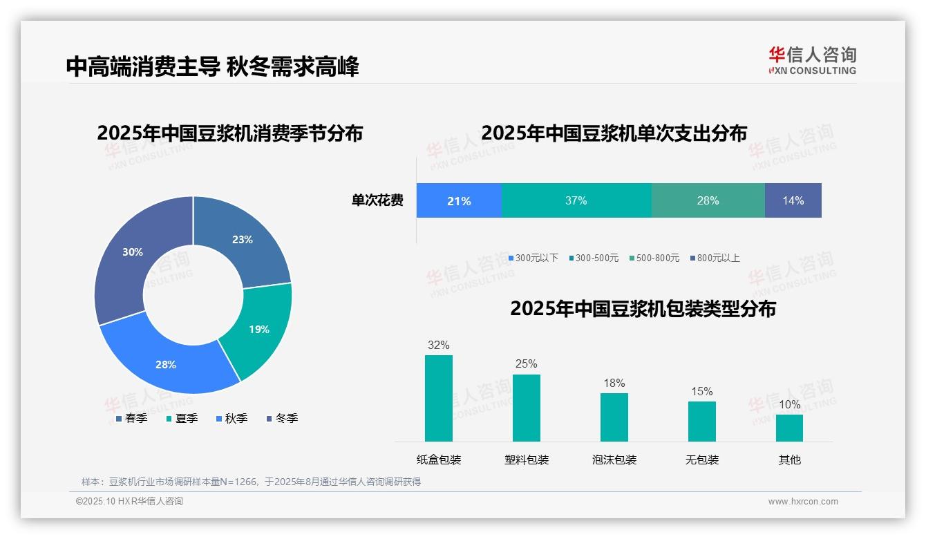 据华信人咨询报告：42%豆浆机消费集中于家庭早餐场景-2025年10月-豆浆机-38
