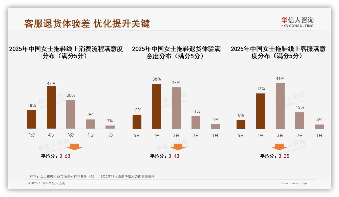 智能推荐需求27%领跑女士拖鞋数字体验，退货与客服满意度待补位——华信人咨询独家披露-2026年1月-女士拖鞋-38