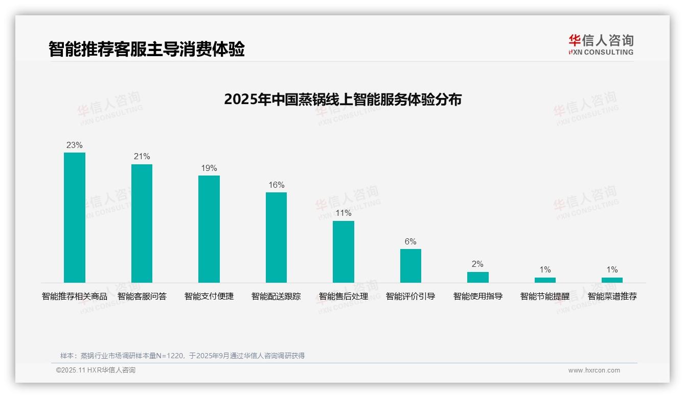 华信人咨询报告揭示：38%蒸锅消费者首选亲友口碑推荐-2025年11月-蒸锅-38