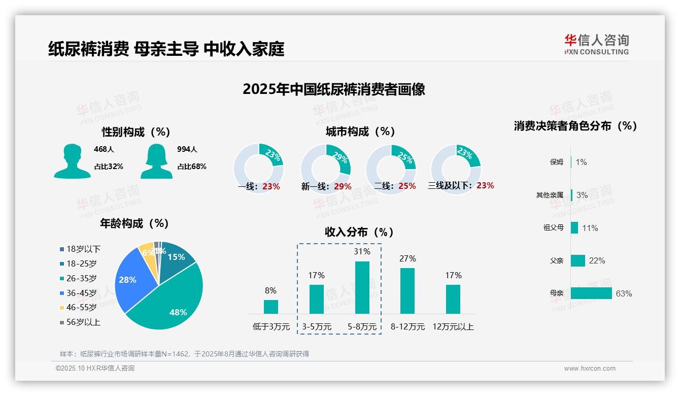 华信人咨询报告揭示：母亲主导63%纸尿裤购买决策-2025年10月-纸尿裤-38