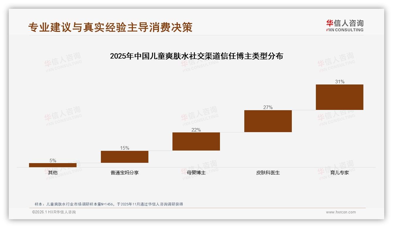 41%亲友口碑驱动儿童爽肤水购买，社交平台真实体验37%转化最高——华信人咨询-2026年1月-儿童爽肤水-38