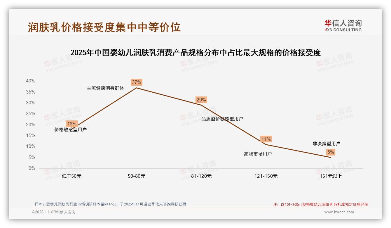 50~80元价格带占37%主流，婴幼儿润肤乳中端定价甜蜜点浮现——华信人咨询价格洞察-2026年1月-婴幼儿润肤乳-38