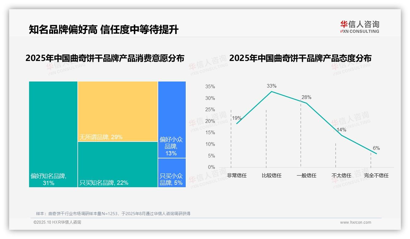 华信人咨询报告出炉，指出67%消费者偏爱国产曲奇饼干-2025年10月-曲奇饼干-38
