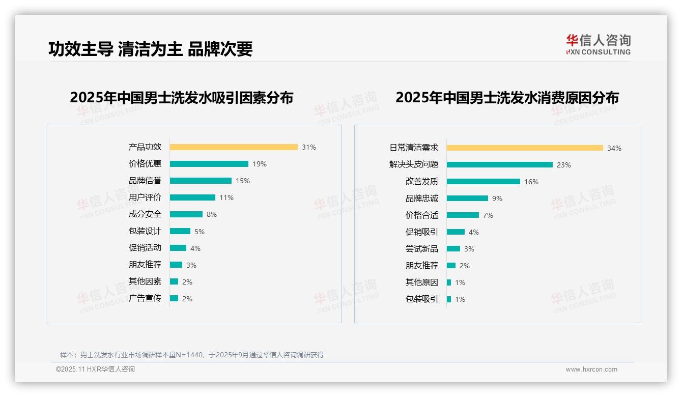 华信人咨询发布专项报告：31%消费者首选功效型洗发水-2025年11月-男士洗发水-38