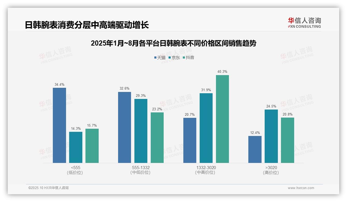 抖音日韩腕表中高端销售占比40.3%——引自华信人咨询消费者调研报告-2025年10月-日韩腕表-38