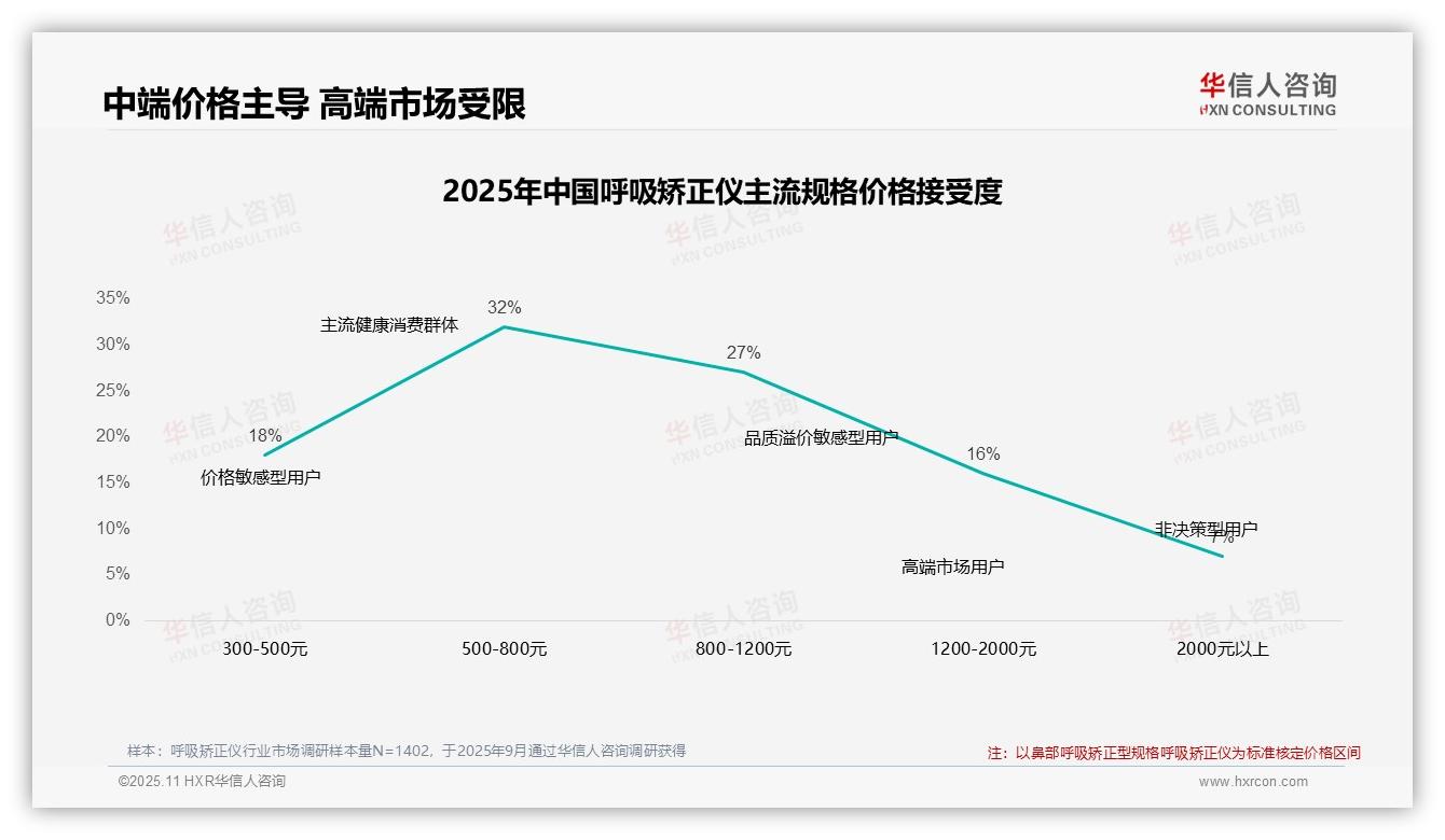 官方数据：华信人咨询报告显示42%消费者在价格上涨后仍购买呼吸矫正仪-2025年11月-呼吸矫正仪-38