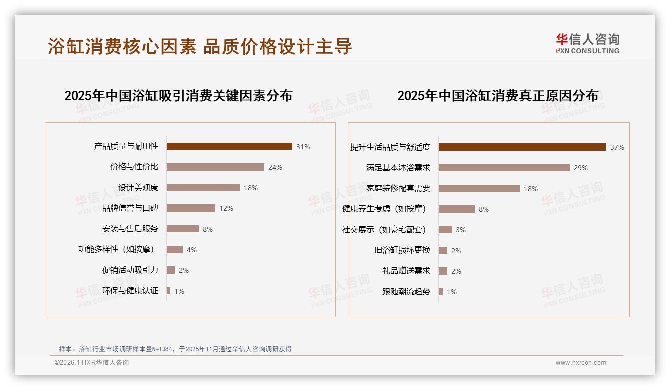 华信人咨询权威发布：材质功能设计69%浴缸决策权重，品牌溢价空间受限-2026年1月-浴缸-38