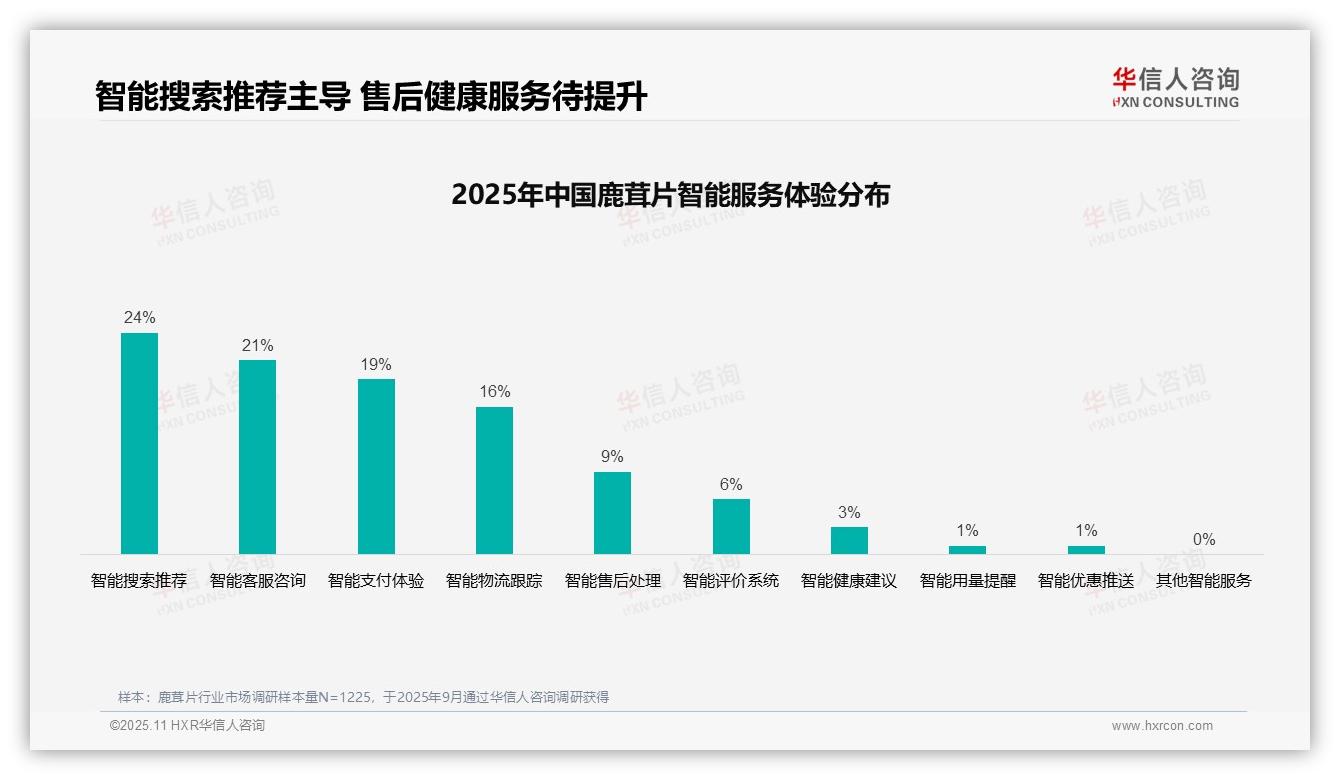 华信人咨询报告揭示：38%消费者通过亲友推荐选择鹿茸片-2025年11月-鹿茸片-38
