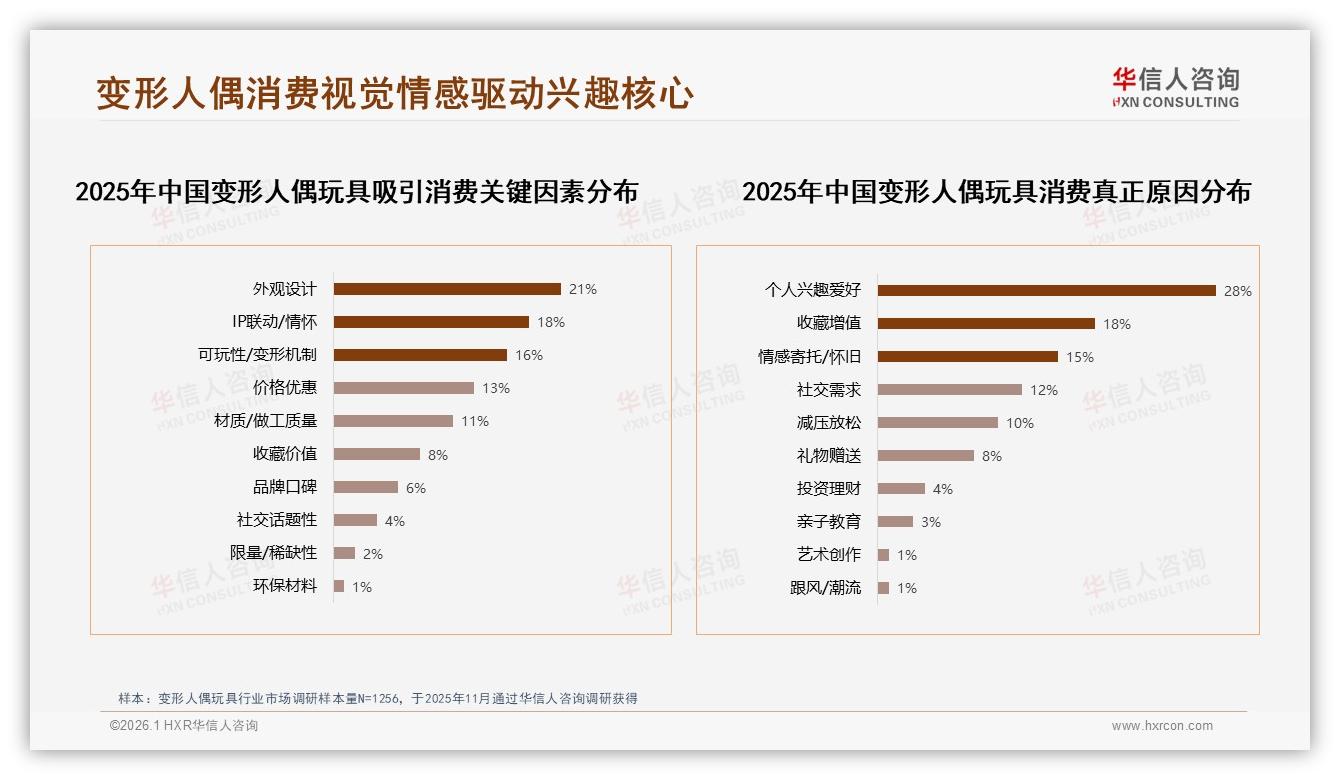 华信人咨询变形人偶玩具品类年报：国产63%份额碾压进口，IP情怀28%驱动-2026年1月-变形人偶玩具-38