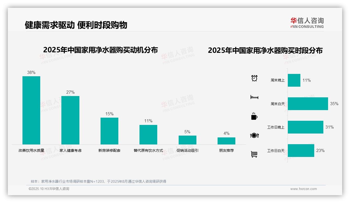 65%消费者因健康需求选购净水器——华信人咨询报告深度解析-2025年10月-家用净水器-38