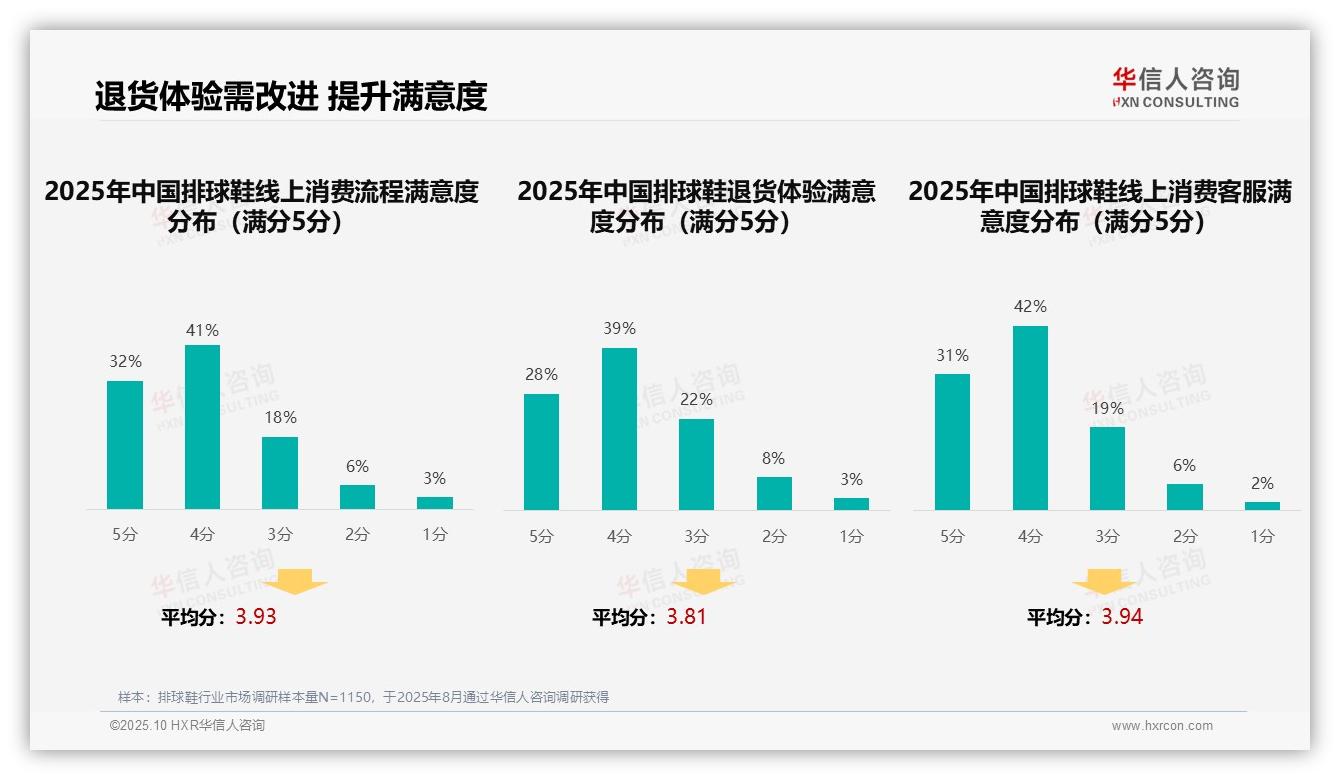 华信人咨询报告出炉，指出37%排球鞋消费者偏好社交媒体广告-2025年10月-排球鞋-38
