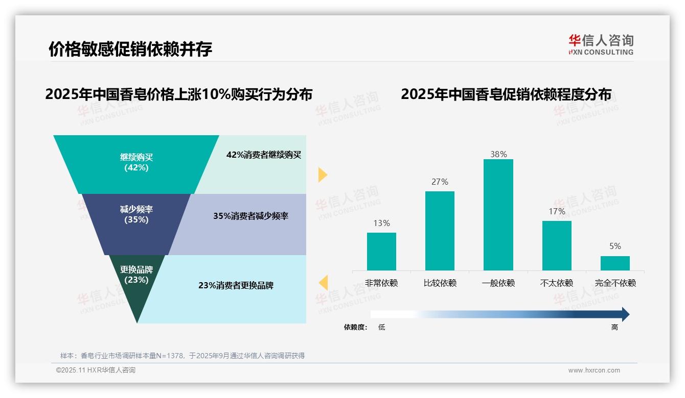 行业风向：华信人咨询报告提出42%消费者在香皂价格上涨后仍选择原品牌-2025年11月-香皂-38