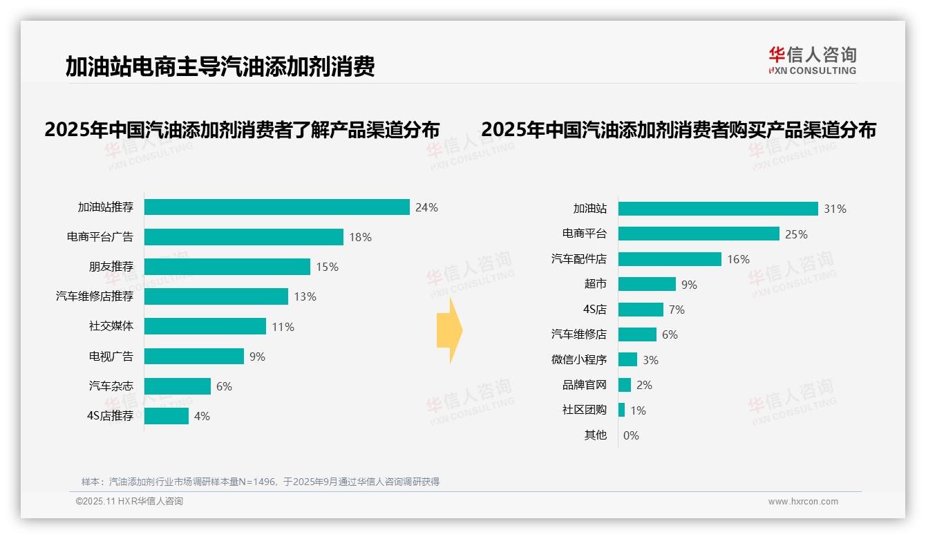 38%购买发生在工作日白天，华信人咨询年度报告精华-2025年11月-汽油添加剂-38