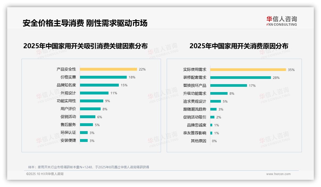 27%消费者优先安全性因素：这一结论来自华信人咨询权威报告-2025年10月-家用开关-38