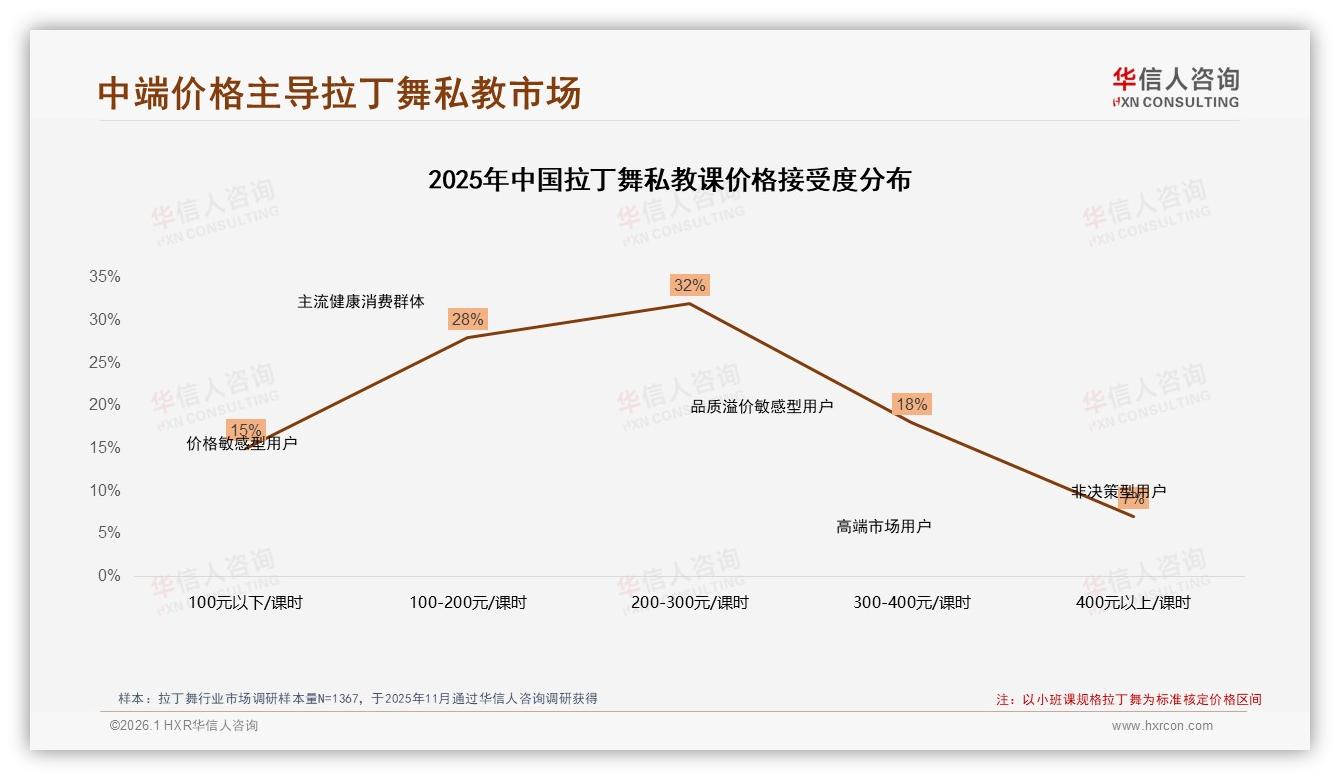 华信人咨询最新研报：53%小班私教课成拉丁舞增长新引擎-2026年1月-拉丁舞-38
