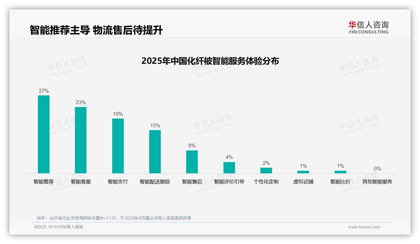 华信人咨询证实：39%消费者依赖亲友推荐购买化纤被-2025年10月-化纤被-38