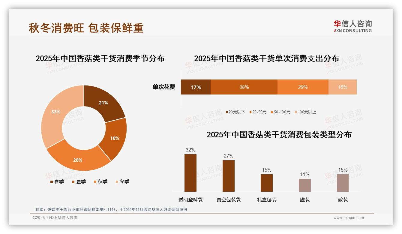 中端价格30~40元接受度34%最高，华信人咨询白皮书指出：香菇类干货定价黄金带-2026年1月-香菇类干货-38