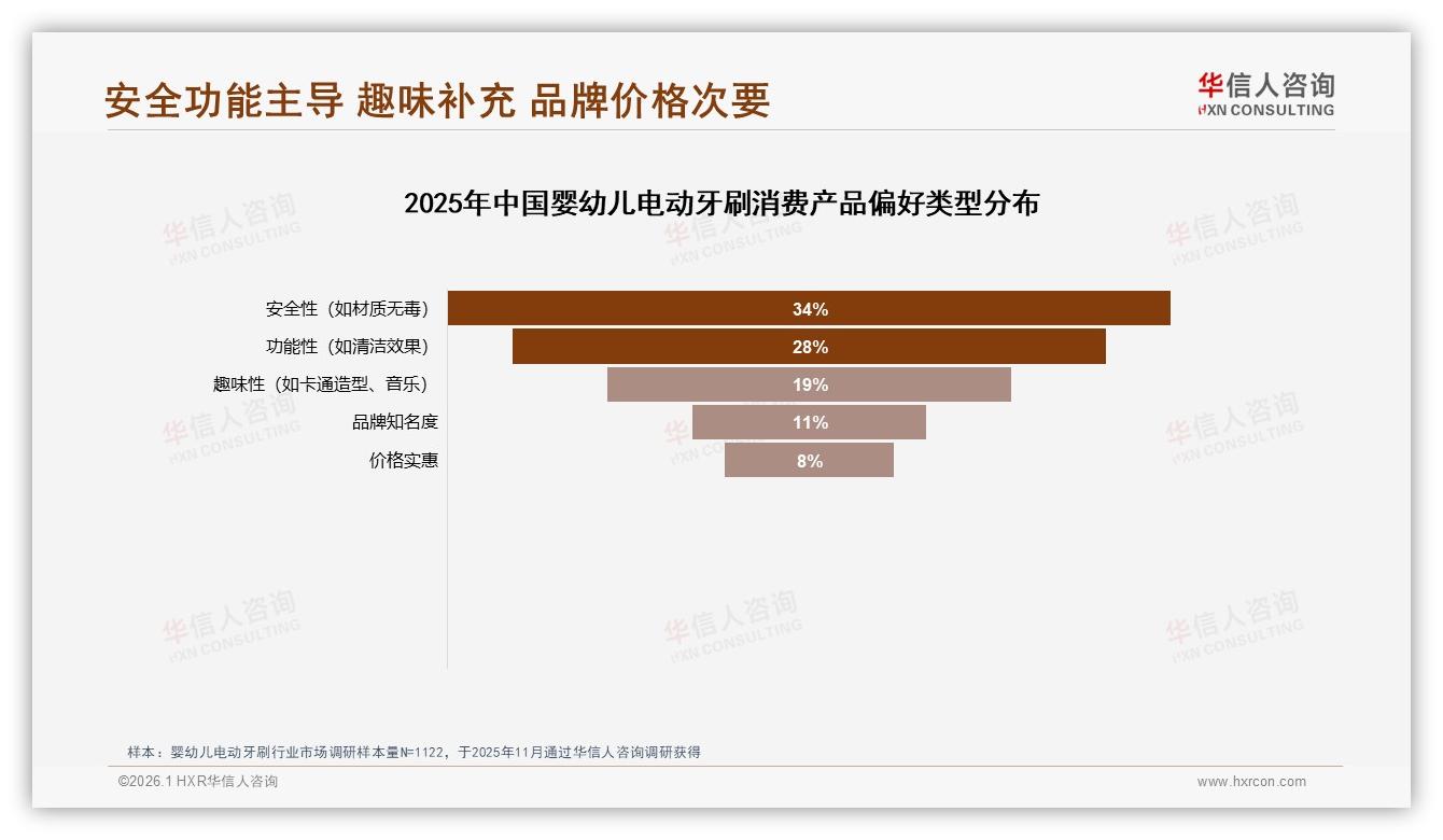 华信人咨询报告解读：26到45岁宝妈占63%，婴幼儿电动牙刷安全需求35%-2026年1月-婴幼儿电动牙刷-38